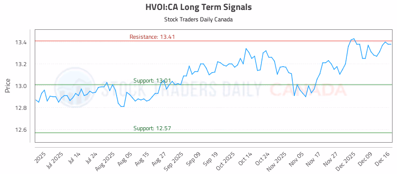 Stock Chart for HVOI:CA