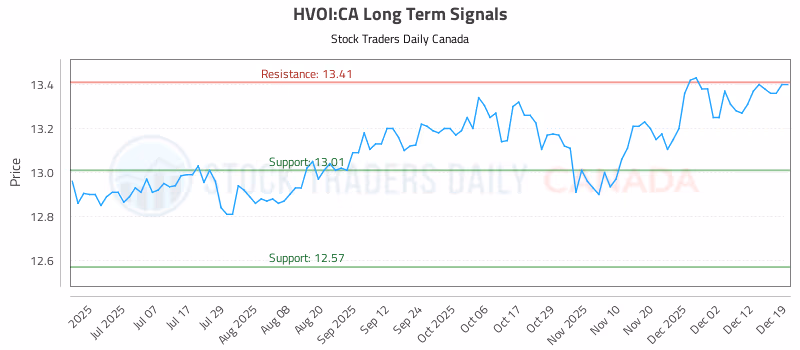Stock Chart for HVOI:CA
