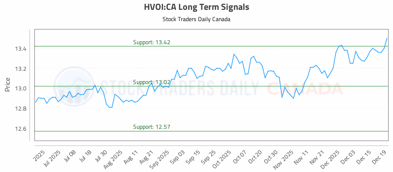 Stock Chart for HVOI:CA