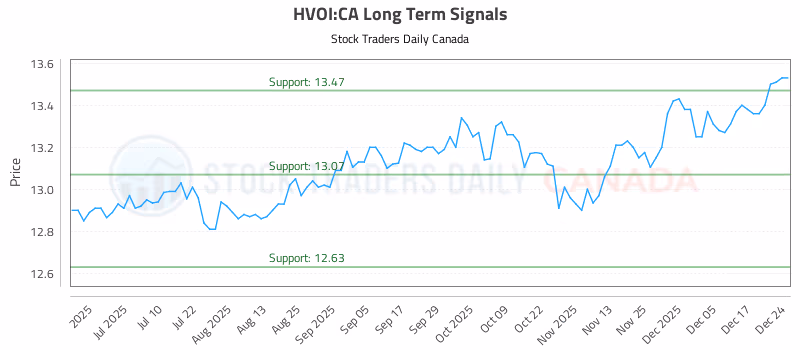 Stock Chart for HVOI:CA