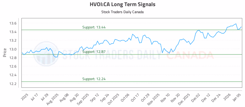 Stock Chart for HVOI:CA