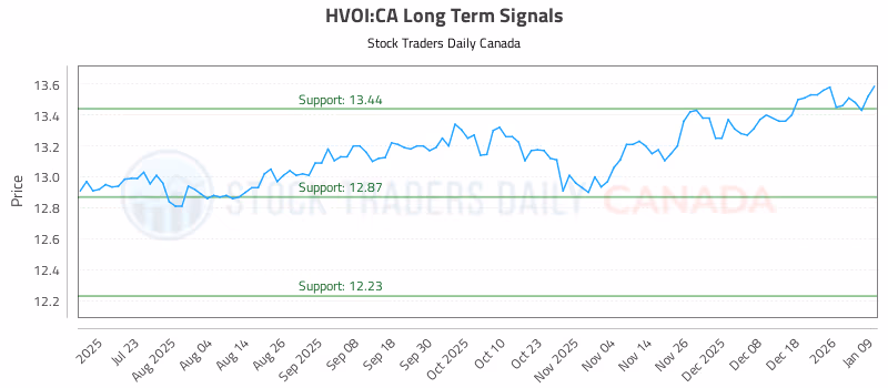 Stock Chart for HVOI:CA
