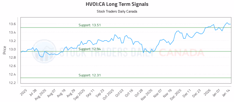 Stock Chart for HVOI:CA