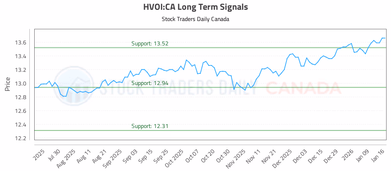 Stock Chart for HVOI:CA