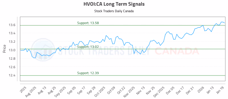 Stock Chart for HVOI:CA