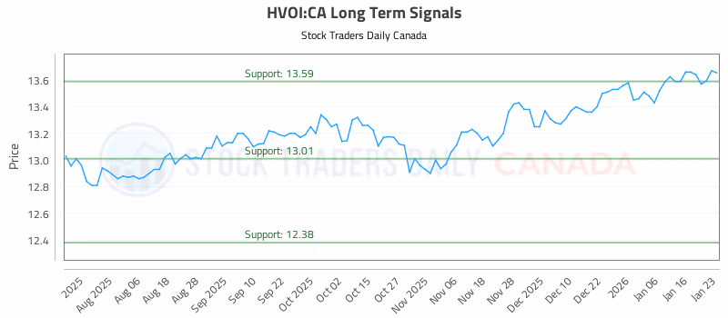 Stock Chart for HVOI:CA