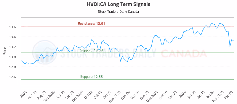 Stock Chart for HVOI:CA