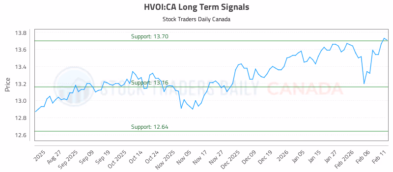 Stock Chart for HVOI:CA