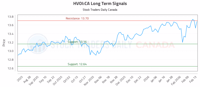 Stock Chart for HVOI:CA