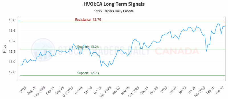 Stock Chart for HVOI:CA