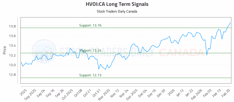 Stock Chart for HVOI:CA