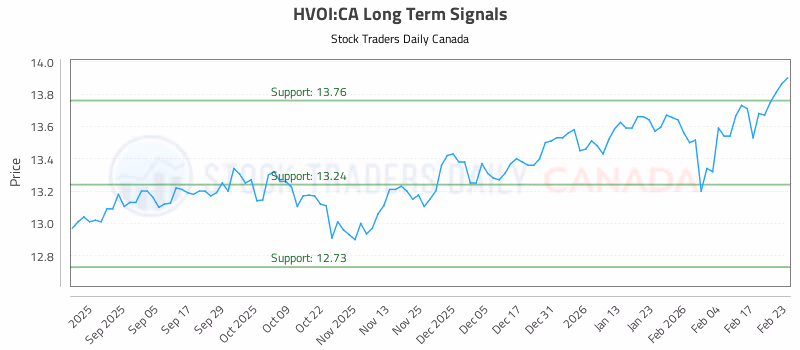 Stock Chart for HVOI:CA