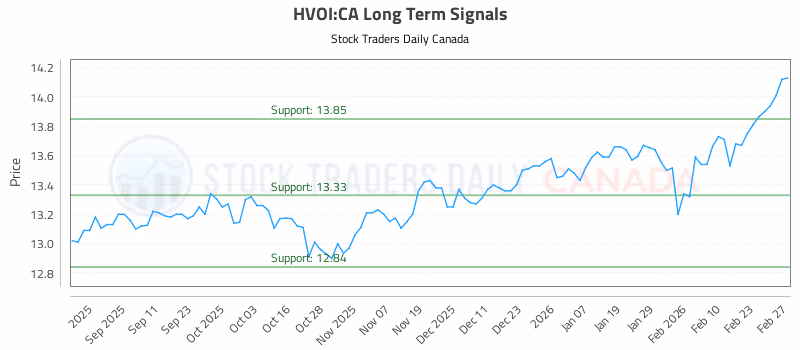 Stock Chart for HVOI:CA