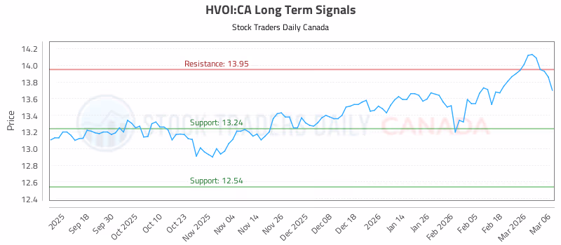 Stock Chart for HVOI:CA
