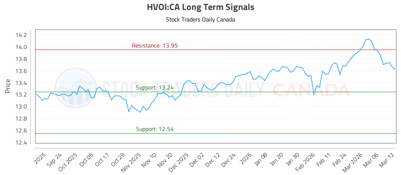 Stock Chart for HVOI:CA