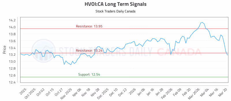 Stock Chart for HVOI:CA