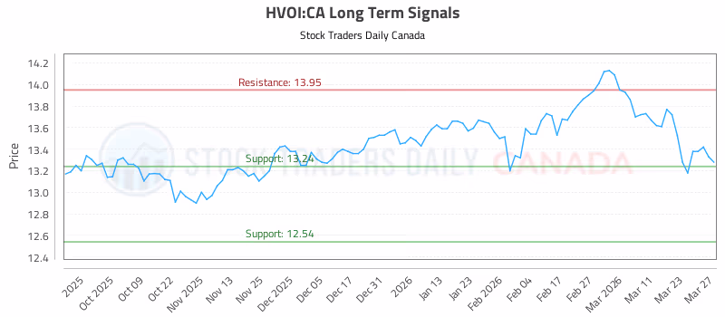 Stock Chart for HVOI:CA