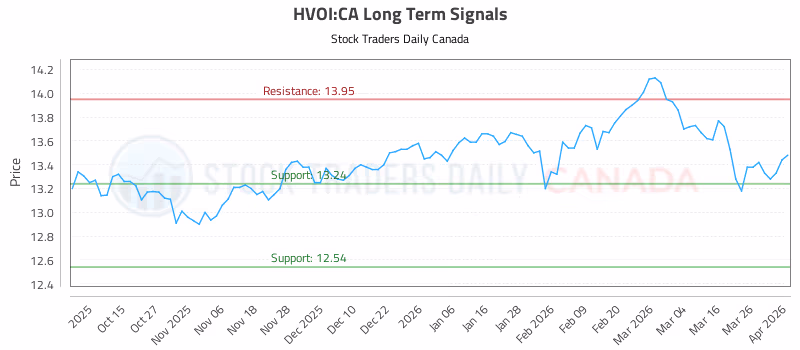 Stock Chart for HVOI:CA