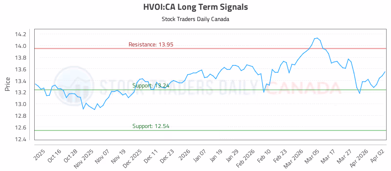 Stock Chart for HVOI:CA