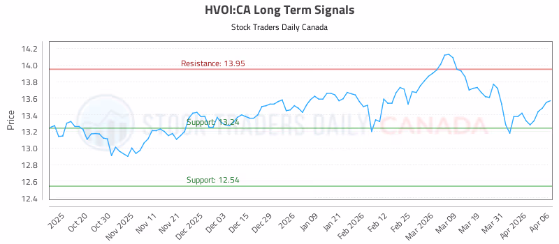 Stock Chart for HVOI:CA