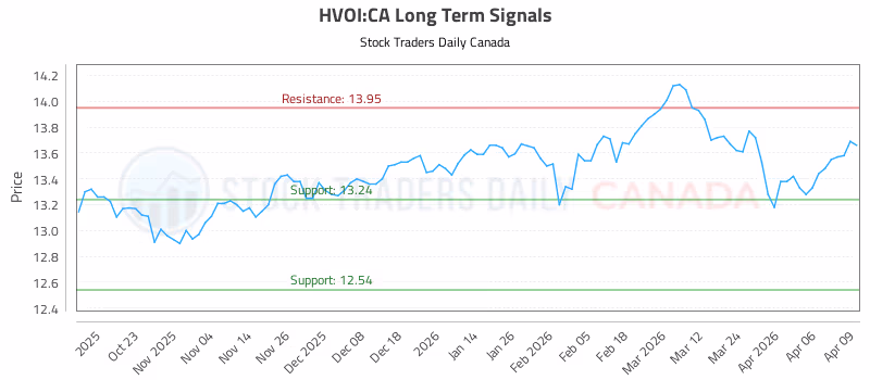 Stock Chart for HVOI:CA