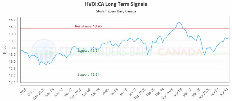 Stock Chart for HVOI:CA
