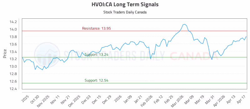 Stock Chart for HVOI:CA