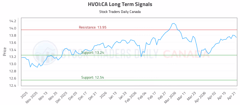 Stock Chart for HVOI:CA