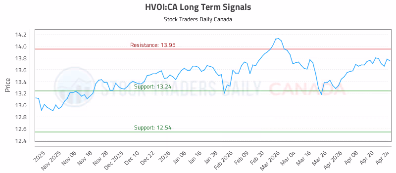 Stock Chart for HVOI:CA
