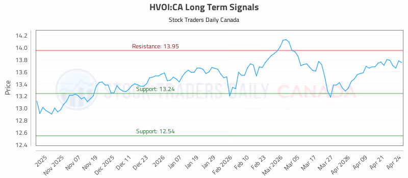 Stock Chart for HVOI:CA