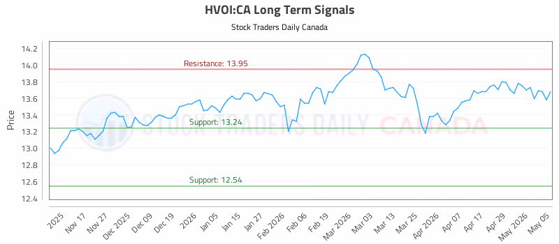 Stock Chart for HVOI:CA