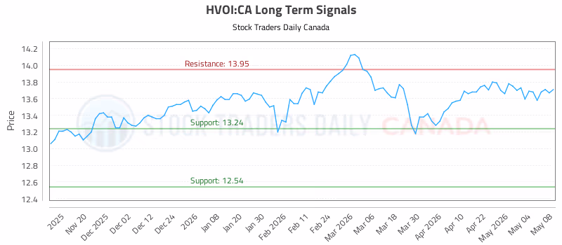 Stock Chart for HVOI:CA
