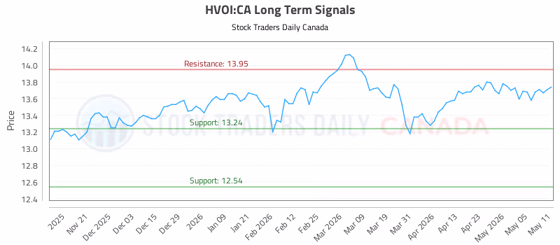 Stock Chart for HVOI:CA