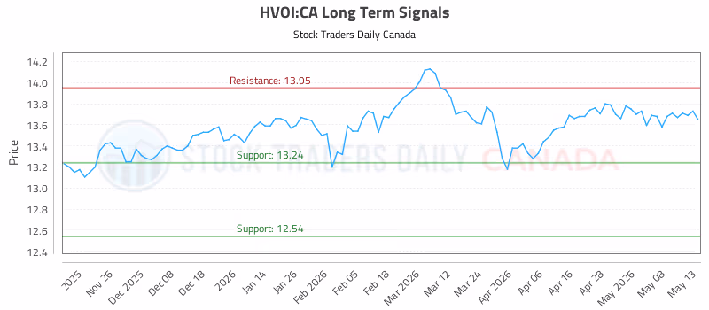 Stock Chart for HVOI:CA