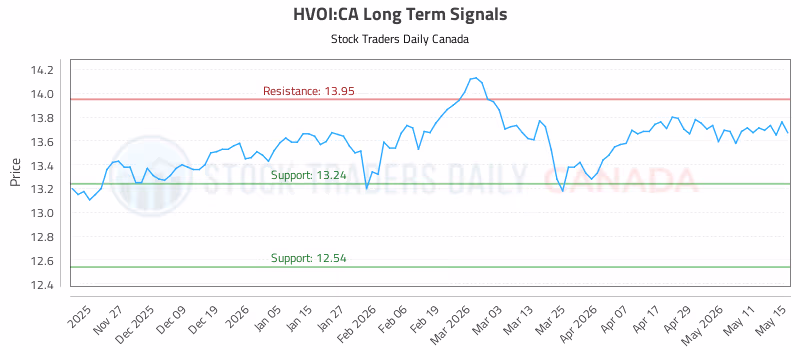 Stock Chart for HVOI:CA
