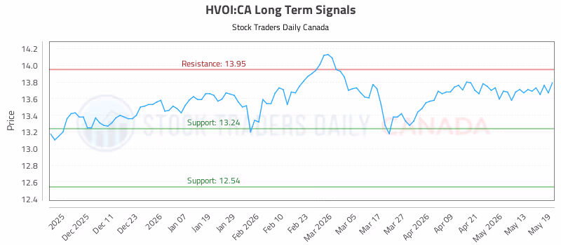 Stock Chart for HVOI:CA