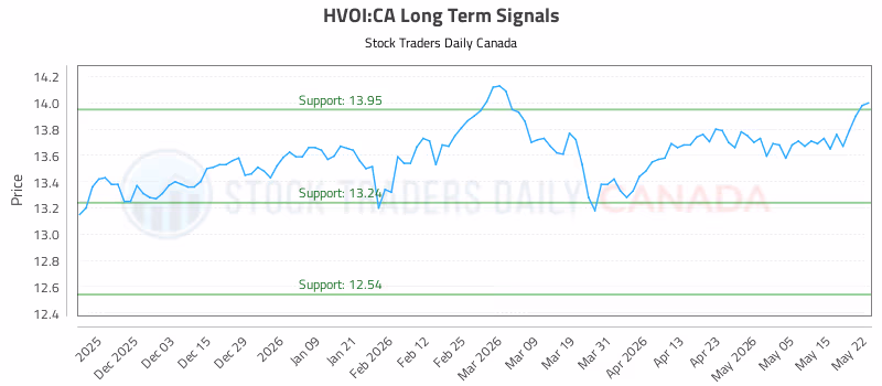 Stock Chart for HVOI:CA