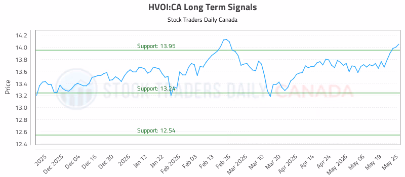 Stock Chart for HVOI:CA