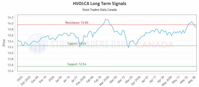 Stock Chart for HVOI:CA