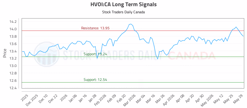 Stock Chart for HVOI:CA