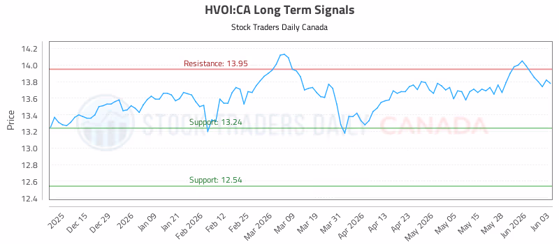 Stock Chart for HVOI:CA
