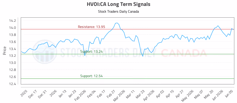 Stock Chart for HVOI:CA