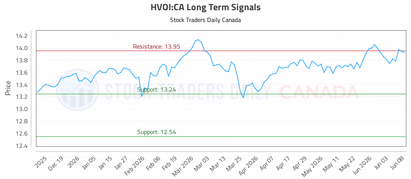 Stock Chart for HVOI:CA