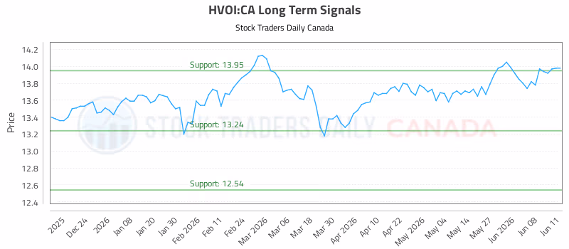 Stock Chart for HVOI:CA