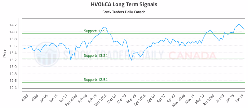 Stock Chart for HVOI:CA