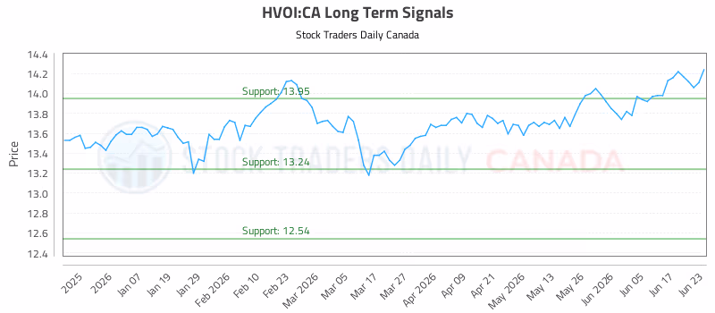 Stock Chart for HVOI:CA