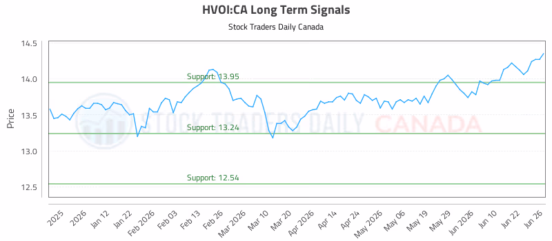Stock Chart for HVOI:CA