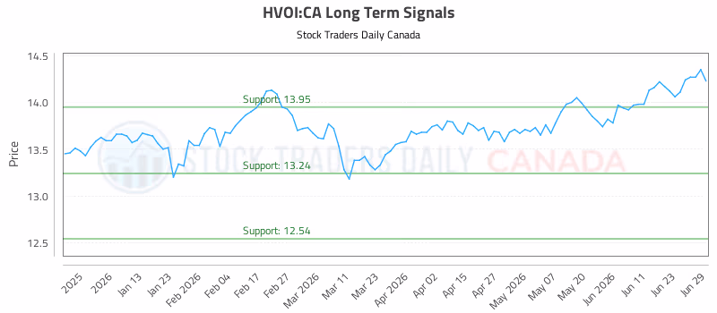 Stock Chart for HVOI:CA