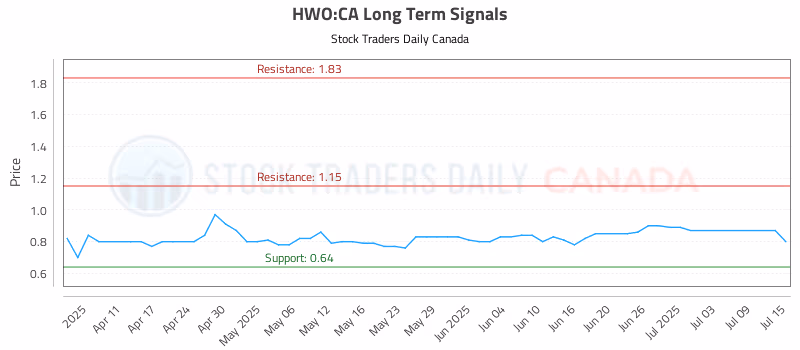 Stock Chart for HWO:CA