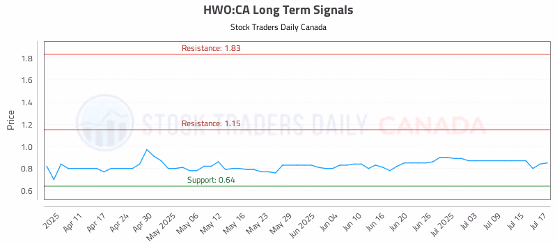 Stock Chart for HWO:CA